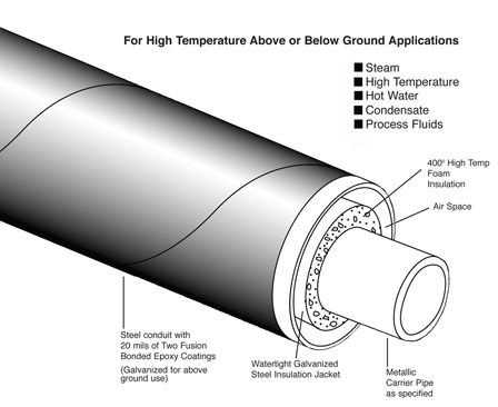 Below Ground Hi Temp Foam