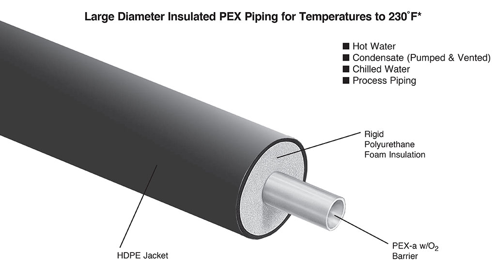 Rovanco Pexgol Insulated Pipe System