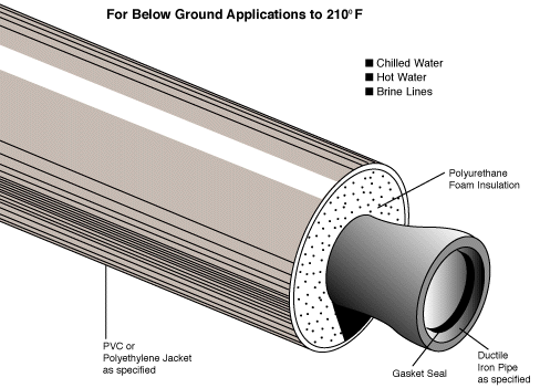 Ductile Iron System