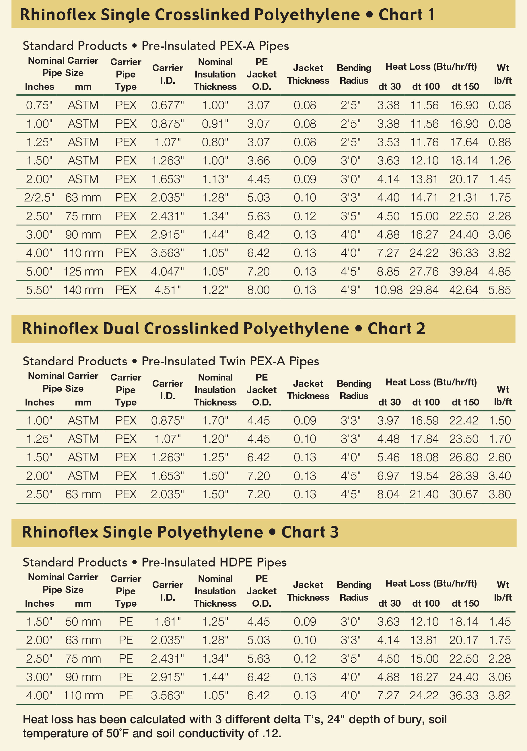 Rhinoflex Single Crosslinked Polyethylene Chart