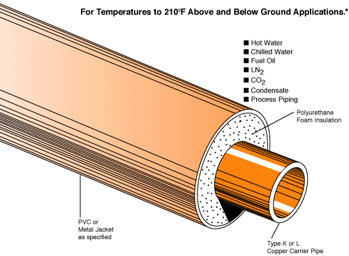 Soldered Copper System Spec Sheet